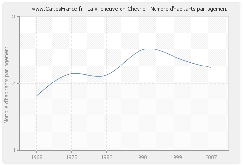La Villeneuve-en-Chevrie : Nombre d'habitants par logement